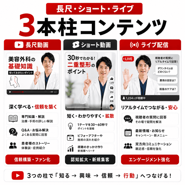 形成外科YouTube運用における長尺動画・ショート動画・ライブ配信の3本柱を示す図