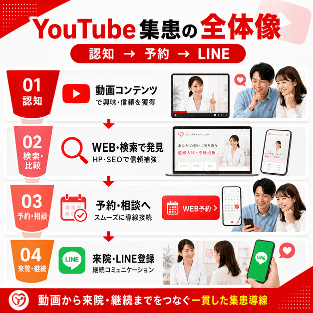 YouTube動画からWeb検索、予約、来院、LINE登録までつながる集患導線の全体像を表したイラスト