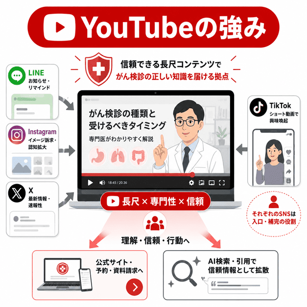 YouTubeを中心にLINEやInstagramなど各SNSと連携し、がん検診の信頼情報を届ける仕組みを示したイラスト