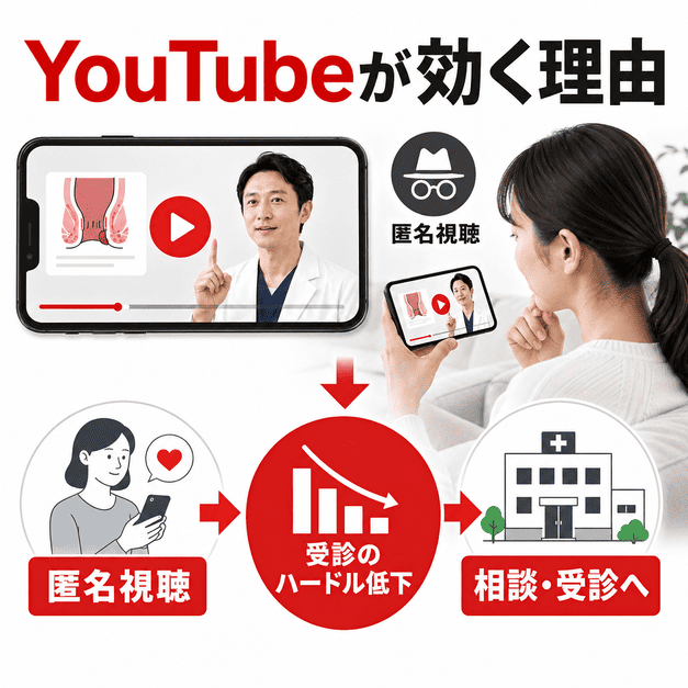 匿名で医師の動画を視聴する患者と、相談・受診につながる流れを示した肛門外科クリニック向けYouTube集患の図解