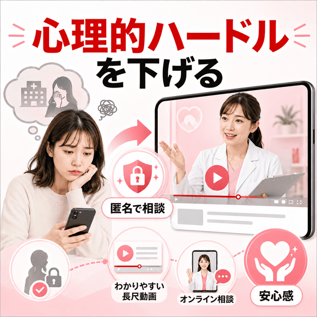 YouTube動画を通じて女性患者の不安や相談しにくさを下げ、女性医師のオンライン相談につなげる様子