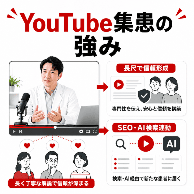 心療内科医が動画で専門性を伝え、長尺解説やSEO・AI検索連動によって信頼形成につなげる様子