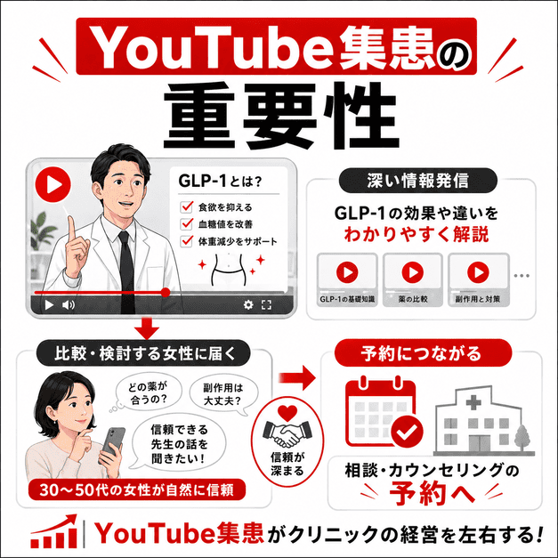 医師がGLP-1治療を動画で解説し、30〜50代女性の比較検討層が信頼して予約へ進む流れ