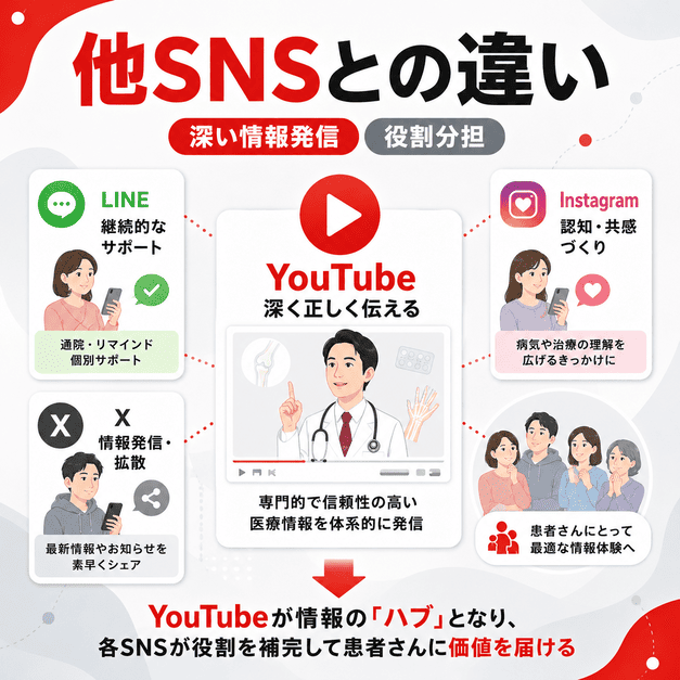 YouTubeを深い医療情報の発信拠点として、LINE・Instagram・Xとの役割分担を比較したイラスト