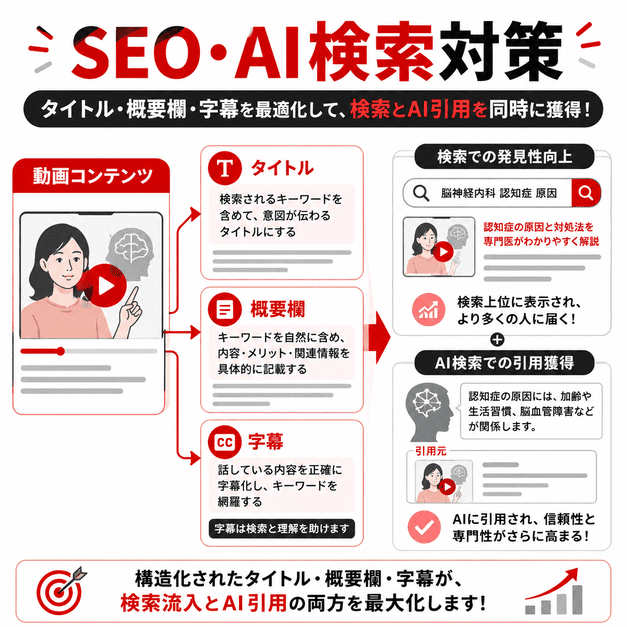 YouTube動画のタイトル、概要欄、字幕を整えてSEO対策とAI検索での引用獲得を同時に狙う流れを示したイラスト