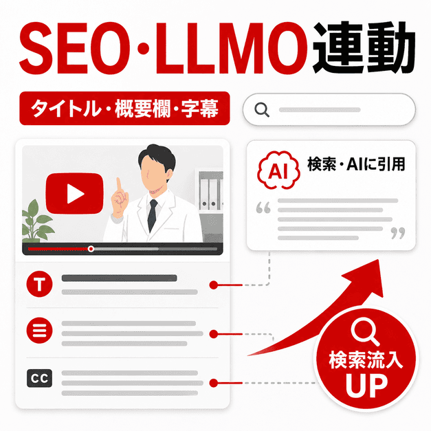 動画タイトル、概要欄、字幕、サムネイルをSEOとLLMOに連動させ検索流入を増やすイラスト