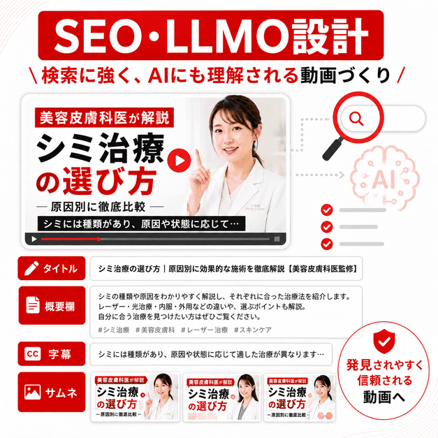 美容皮膚科動画のタイトル、概要欄、字幕、サムネイルをSEOとLLMO向けに整えるイメージ