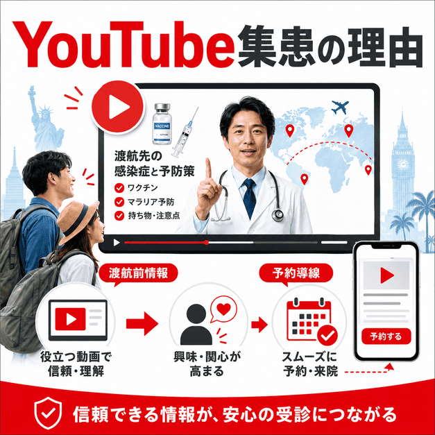 トラベルクリニックがYouTubeで渡航前情報を発信し、渡航者の信頼と予約につなげる流れを示したイラスト