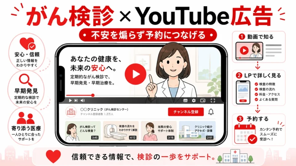 がん検診クリニックのYouTube広告で不安を煽らず予約につなげる全体像を示すアイキャッチ画像