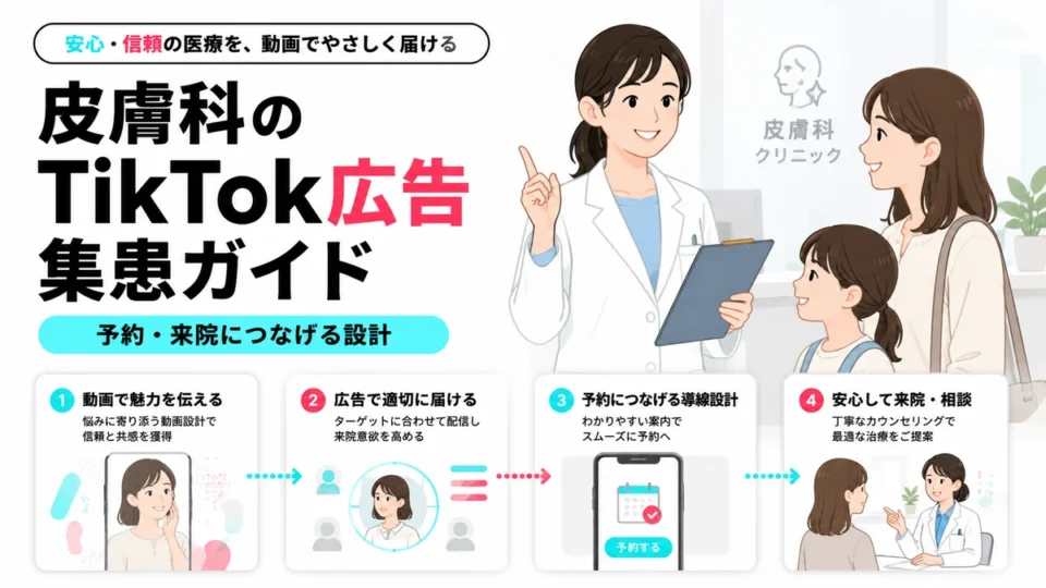 皮膚科クリニックのTikTok広告で予約と来院につなげる設計を示すアイキャッチ画像