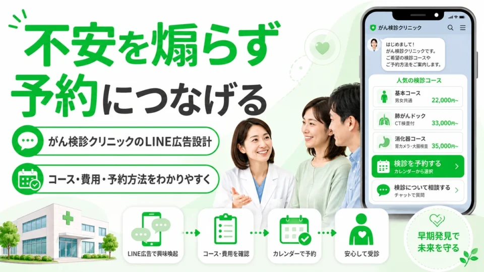 がん検診クリニックのLINE広告で不安を煽らず予約につなげる全体像を示すアイキャッチ画像