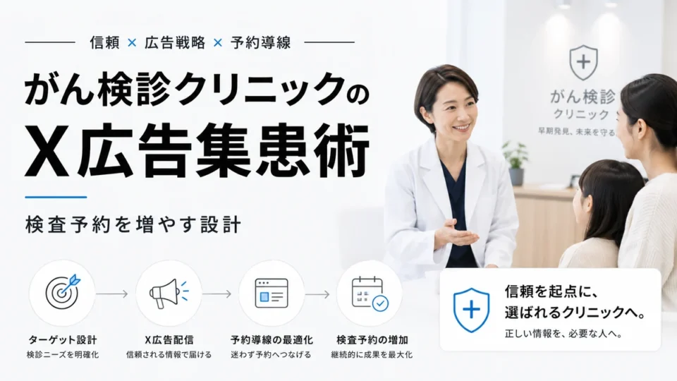 がん検診クリニックのX広告集患術と検査予約導線の全体像を示すアイキャッチ画像