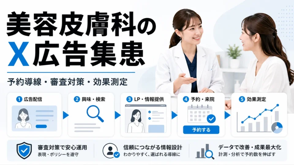 美容皮膚科クリニックのX広告集患について予約導線や審査対策、効果測定の全体像を示すアイキャッチ画像