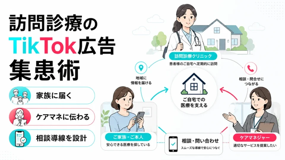 訪問診療クリニックのTikTok広告で家族やケアマネに相談導線を届ける全体像を示すアイキャッチ画像