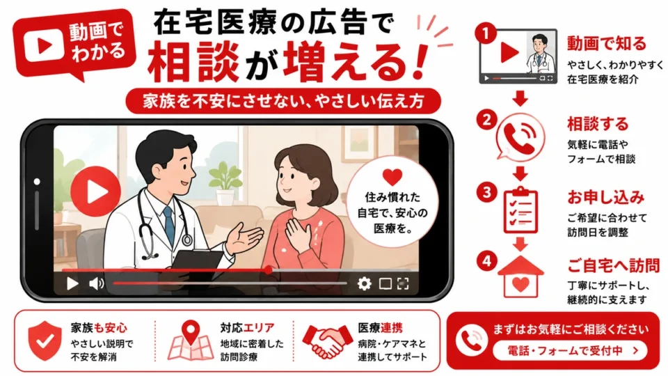 訪問診療クリニックのYouTube広告で家族の不安を煽らず相談につなげる流れを示すアイキャッチ画像