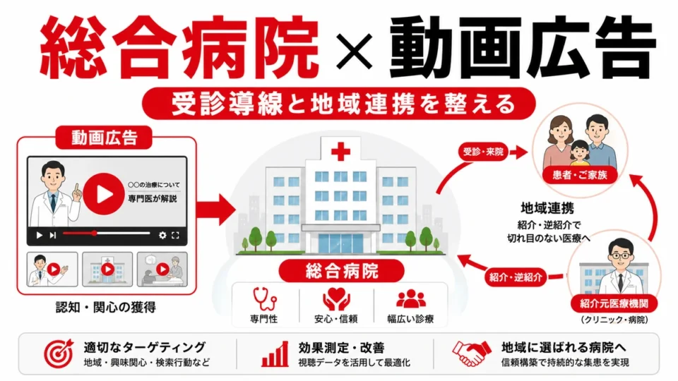 総合病院のYouTube広告で受診導線と地域連携を整える全体像を示すアイキャッチ画像