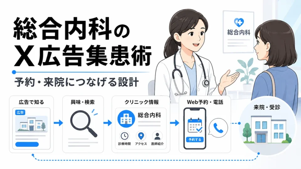 総合内科クリニックのX広告集患術と予約・来院までの流れを示すアイキャッチ画像