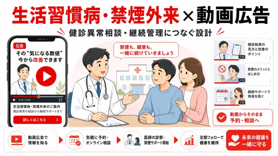 生活習慣病と禁煙外来の集患にYouTube広告を活用し、健診異常相談や継続管理へつなぐ全体像を示すアイキャッチ画像
