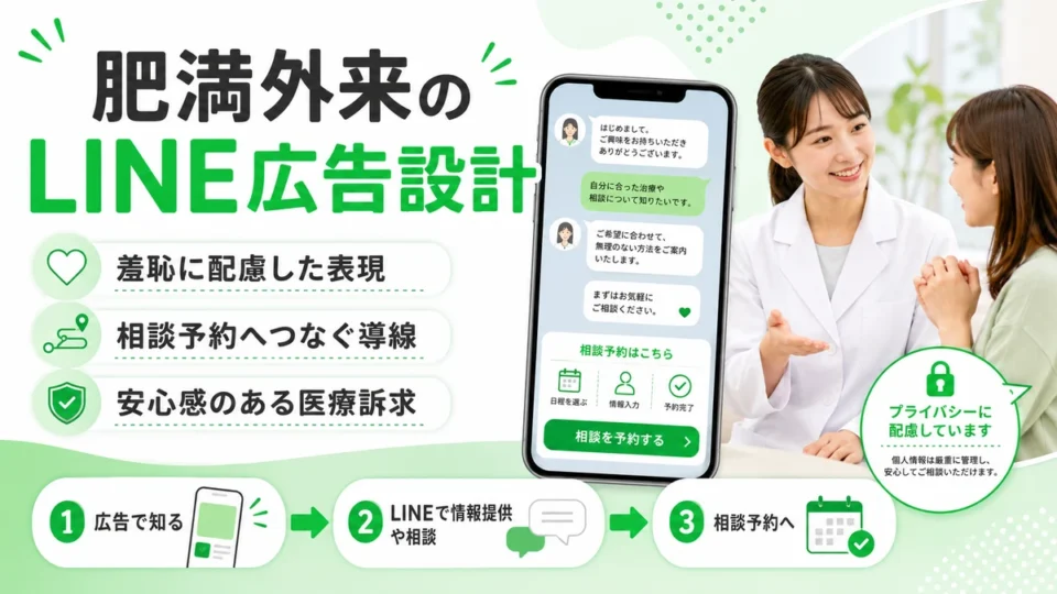 メディカルダイエット・肥満外来のLINE広告設計と相談予約導線を示すアイキャッチ画像