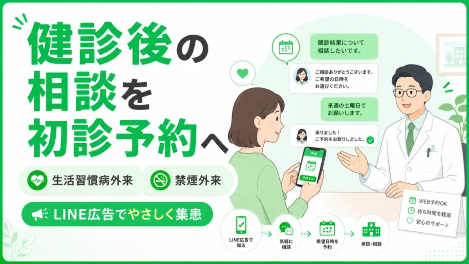 生活習慣病外来と禁煙外来のLINE広告から健診後の相談を初診予約へつなげる流れを示すアイキャッチ画像