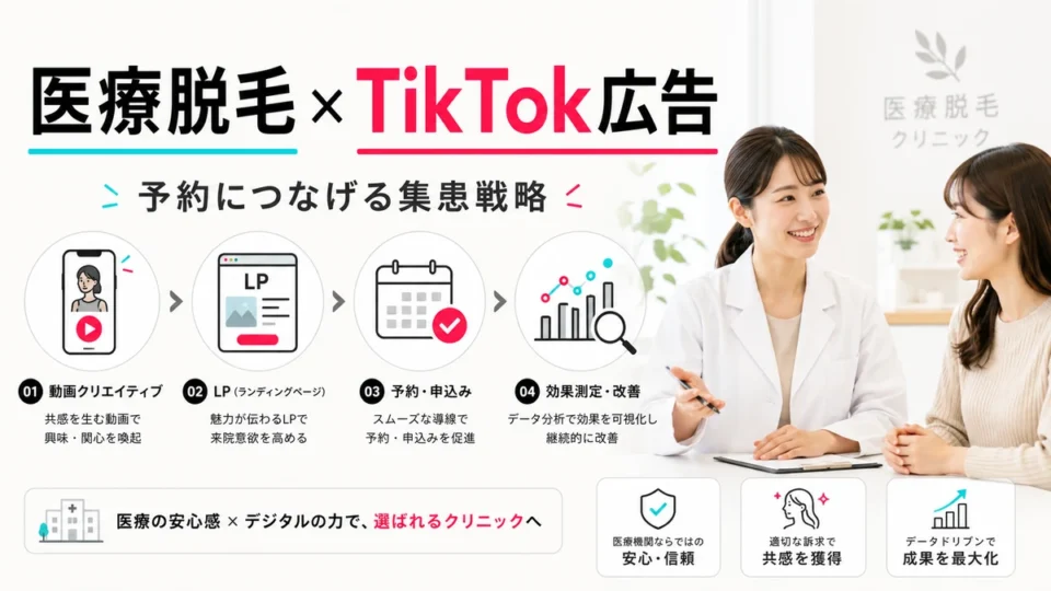 医療脱毛クリニックのTikTok広告運用からLP誘導、予約、効果測定までの全体像を示すアイキャッチ画像
