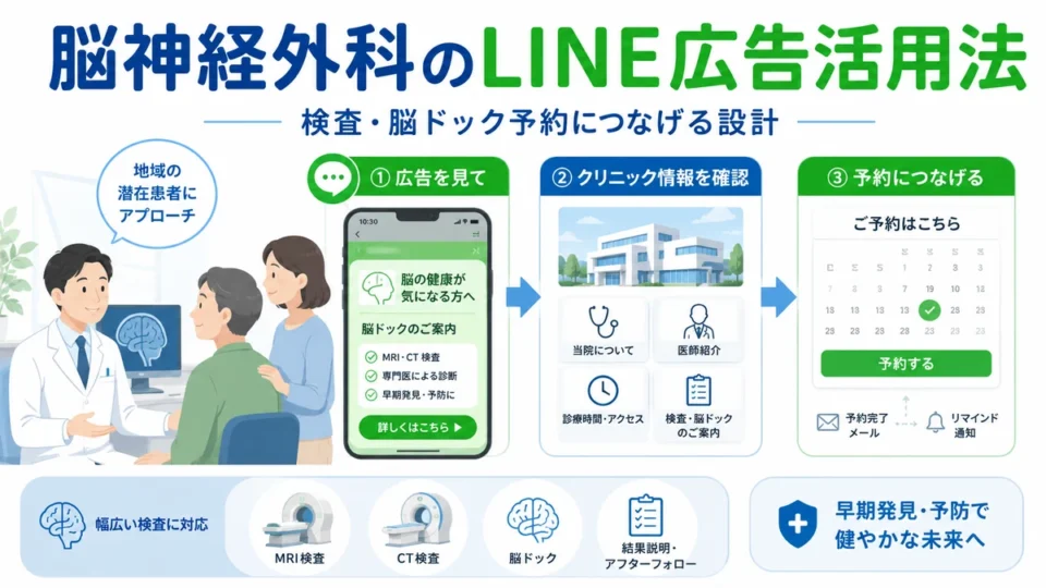 脳神経外科クリニックのLINE広告活用法と検査・脳ドック予約への導線を示すアイキャッチ画像