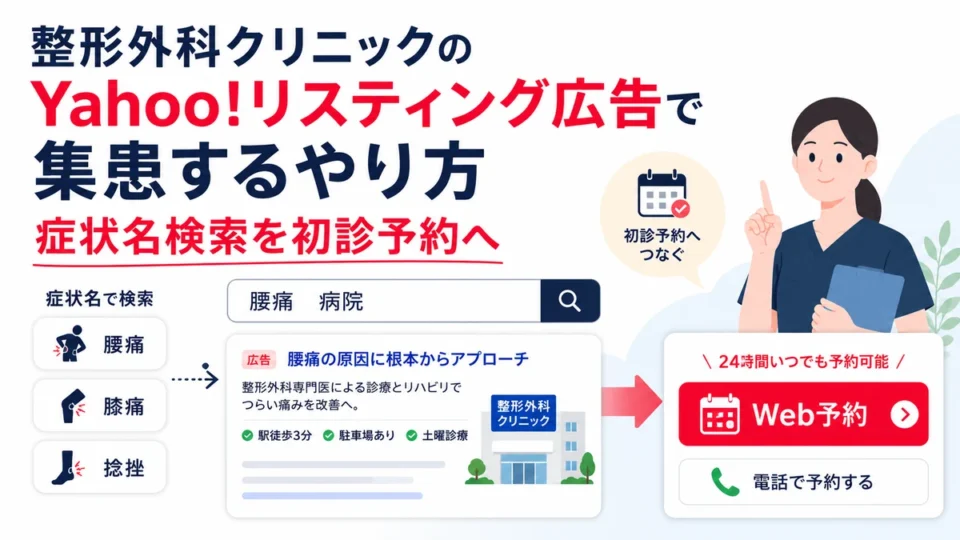 整形外科クリニックのYahoo!リスティング広告で症状名検索から初診予約へつなげる流れを示すアイキャッチ画像