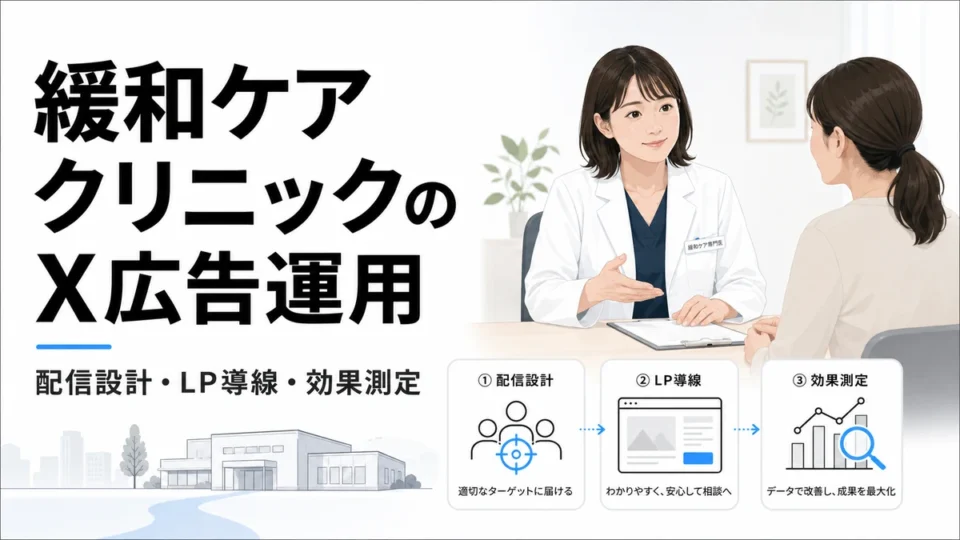 緩和ケアクリニックのX広告運用について配信設計、LP導線、効果測定の全体像を示すアイキャッチ画像