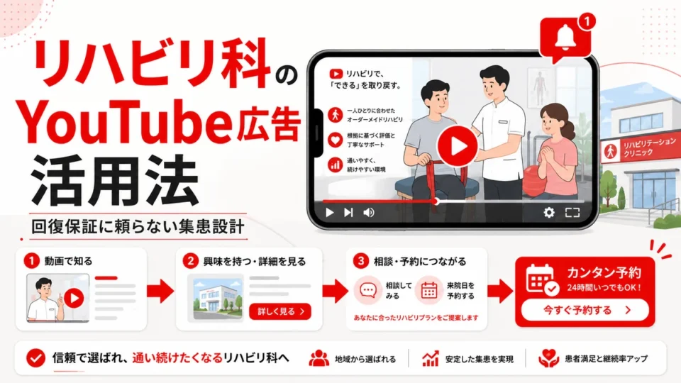 リハビリテーション科クリニックのYouTube広告活用法と予約導線の全体像を示すアイキャッチ画像