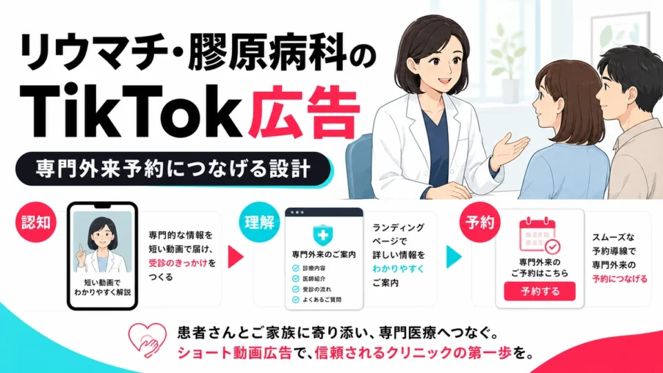 リウマチ・膠原病科クリニックのTikTok広告で専門外来予約につなげる導線を示すアイキャッチ画像