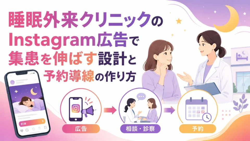 睡眠外来クリニックのInstagram広告設計と予約導線を示す画像