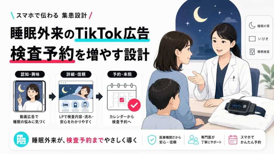 睡眠外来クリニックのTikTok広告で検査予約へつなげる集患設計を示すアイキャッチ画像