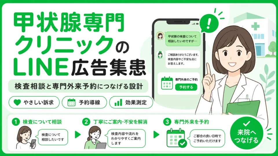 甲状腺専門クリニックのLINE広告集患で検査相談から専門外来予約へつなげる流れを示すアイキャッチ画像