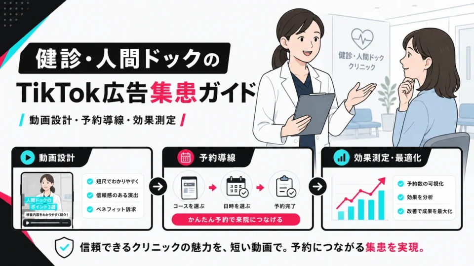 健診・人間ドッククリニックのTikTok広告集患について、動画設計・予約導線・効果測定の全体像を示すアイキャッチ画像