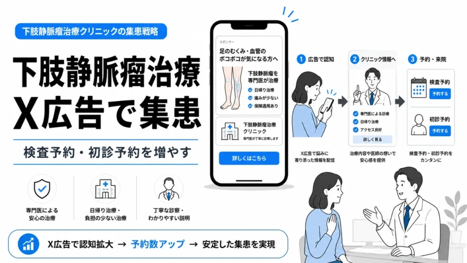 下肢静脈瘤治療クリニックがX広告で検査予約と初診予約を増やす流れを示すアイキャッチ画像