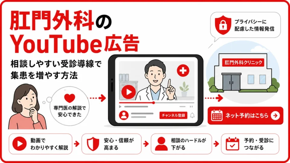 肛門外科クリニックのYouTube広告で相談しやすい受診導線を作る方法を示すアイキャッチ画像
