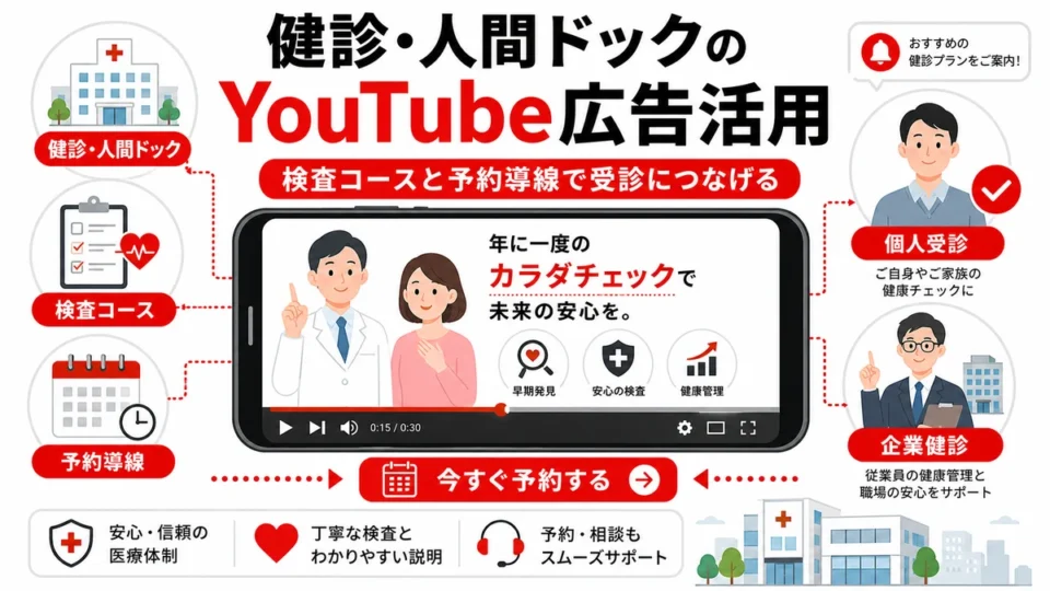 健診・人間ドックのYouTube広告活用と予約導線を示すアイキャッチ画像