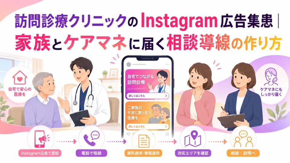 訪問診療クリニックのInstagram広告集患と相談導線を示すアイキャッチ画像