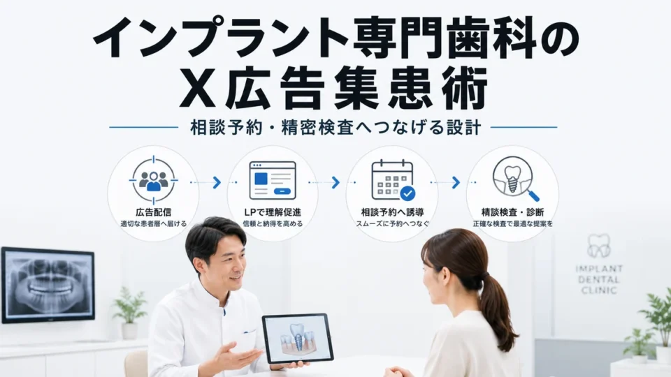 インプラント専門歯科のX広告運用から相談予約と精密検査につなげる流れを示すアイキャッチ画像