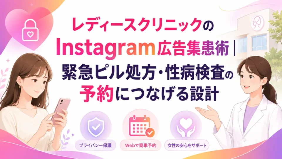 レディースクリニックのInstagram広告集患設計を示す画像