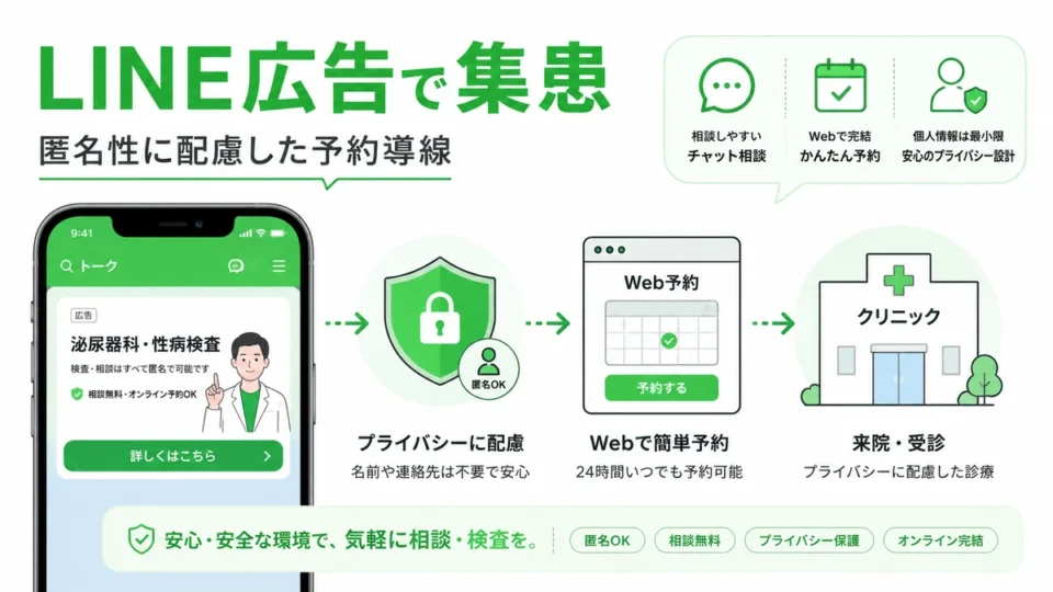 泌尿器科・性病クリニックのLINE広告で匿名性に配慮した予約導線を示すアイキャッチ画像