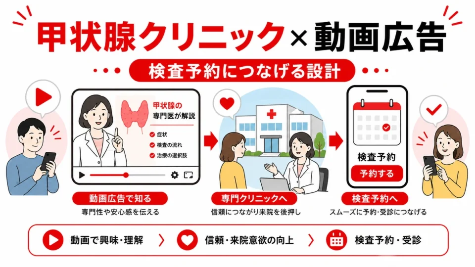 甲状腺専門クリニックのYouTube広告から検査予約につなげる全体像を示すアイキャッチ画像