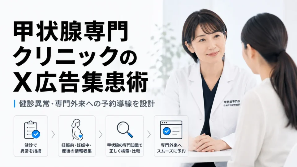 甲状腺専門クリニックのX広告集患術と予約導線設計を示すアイキャッチ画像