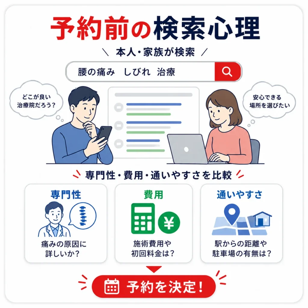痛みに悩む本人や家族がYahoo!検索で専門性や費用や通いやすさを比較するイラスト