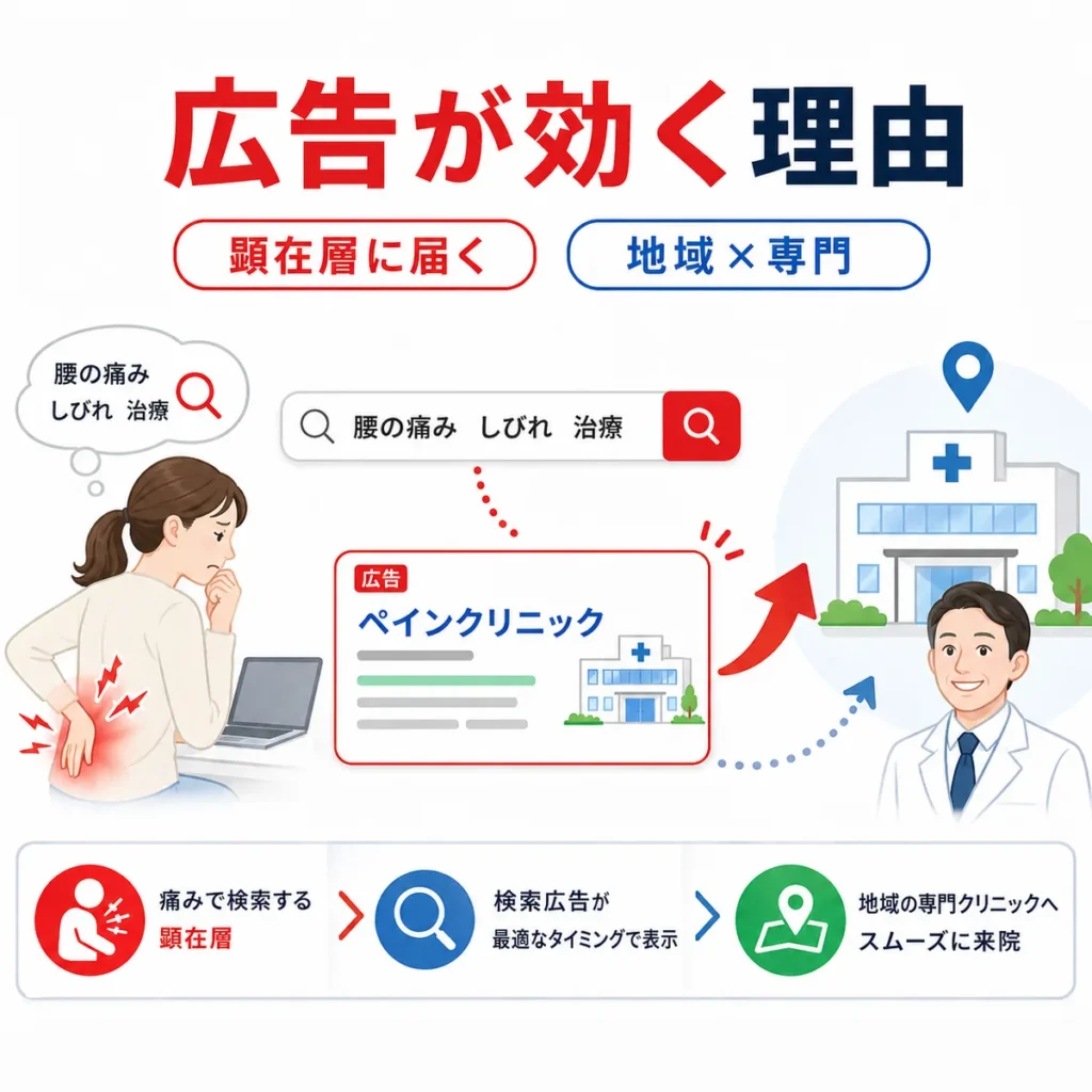 ペインクリニックの集患でYahoo!リスティング広告が顕在層に届く理由を示すイラスト