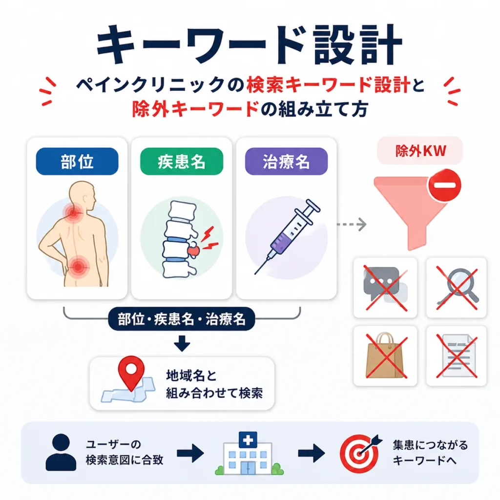 ペインクリニックの検索キーワード設計と除外キーワードの組み立て方を示すイラスト