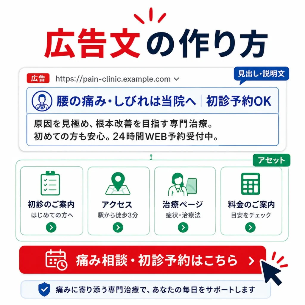 痛み相談につながるレスポンシブ検索広告と広告表示アセットの作り方を示すイラスト