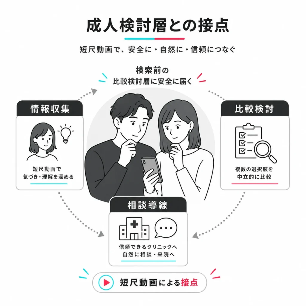 成人の美容外科検討層に短尺動画で安全に接点を作る流れを示すイラスト