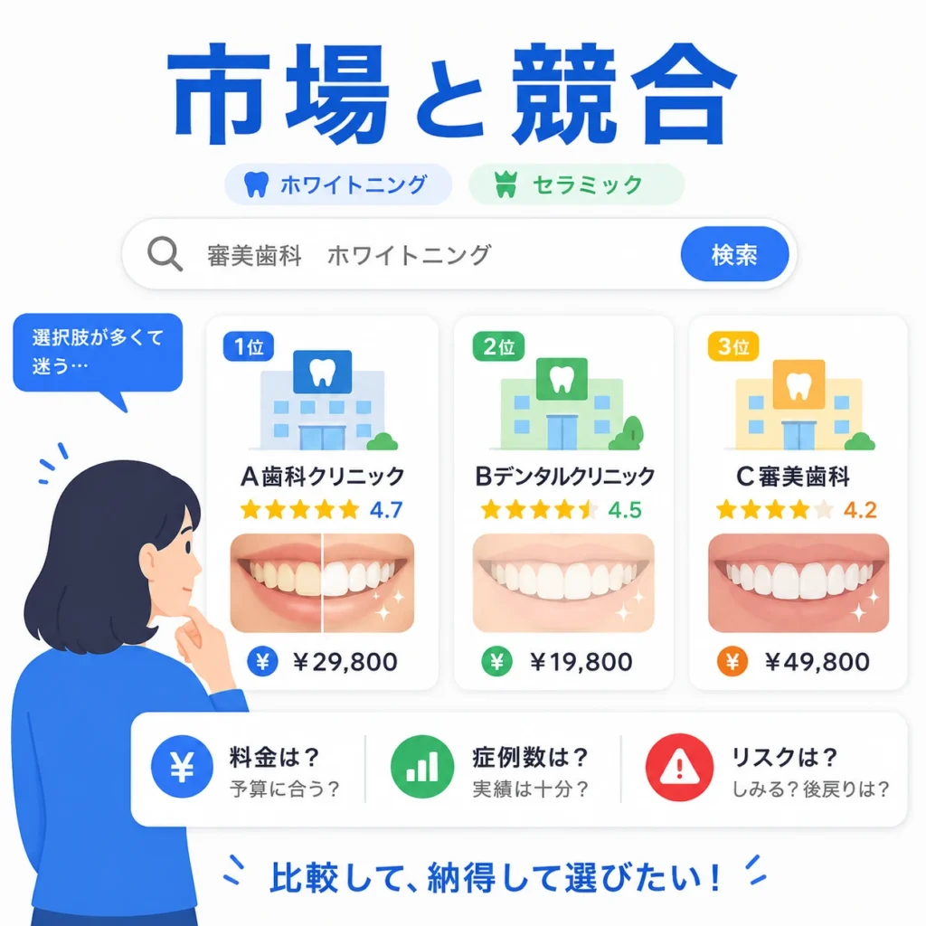 審美歯科・ホワイトニング広告市場の競合状況と比較検討の様子を示すイラスト
