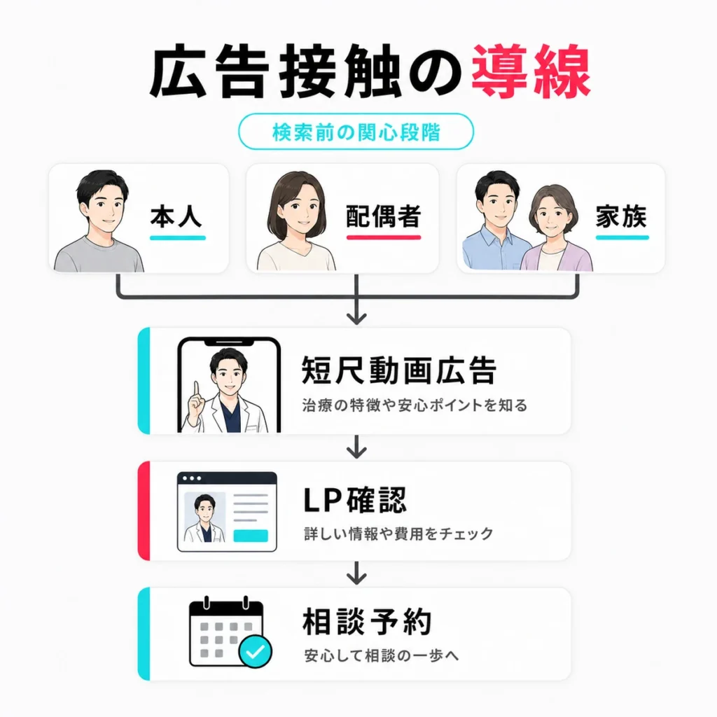 本人・配偶者・家族がTikTok広告に接触し、LP確認から相談予約へ進む導線を示すイラスト